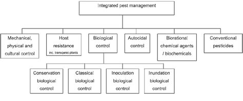 Learn vocabulary, terms and more with flashcards, games and other study tools. The relationship between biological control and other ...