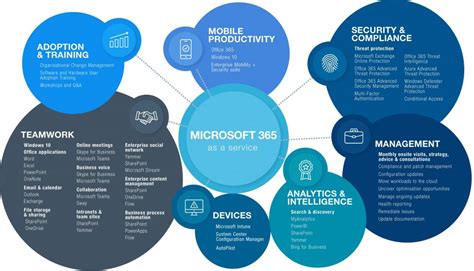 Microsoft 365 Managed Services And Azure Support Net X Computers