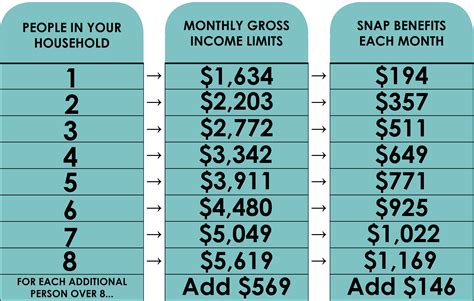 Use the chart below to determine if your gross income meets the limit. What the Food Stamp Program Looks Like Now--House of Charity