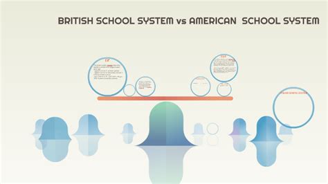 British School System Vs American School System By Zoe Lanzoni