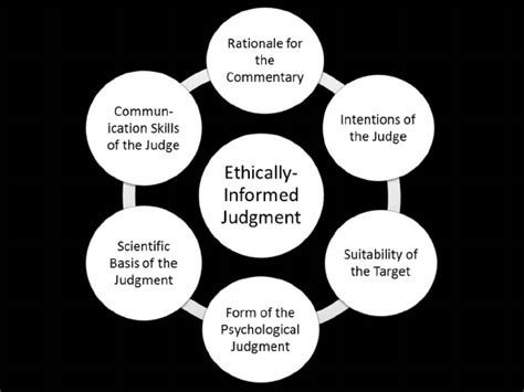 Relevance And Adherence To Ethical Guidelines In Psychology Total