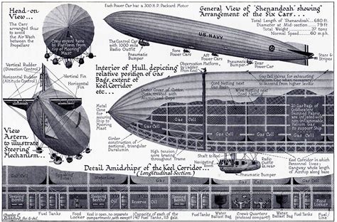 Uss Shenandoah Airship Zeppelin Airship Zeppelin