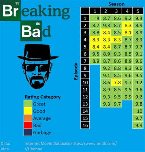 ratings of episodes according to imdb r breakingbad