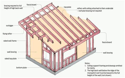 How To Build A Mono Pitch Roof Skillionflat Roof Framing And Erecting