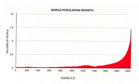 Agriculture Revolution Chart