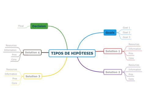 Tipos De HipÓtesis Mind Map
