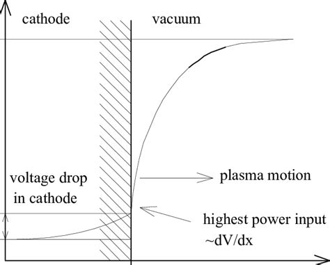 Schematic Illustration Of The Potential Drop Near The Cathode Surface
