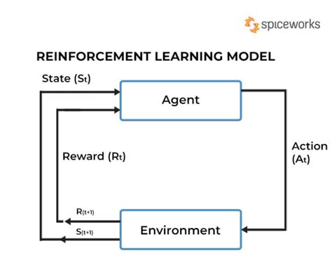 Implement Deep Reinforcement Learning Algo By Pks245 Fiverr