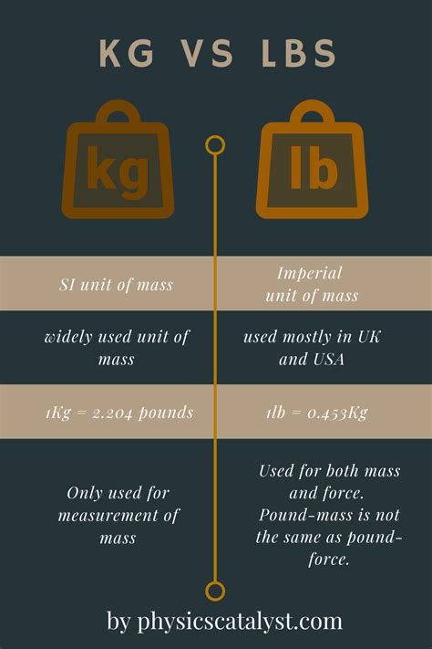 Difference Between Pound And Kilogram Kg Vs Lbs Physicscatalysts Blog