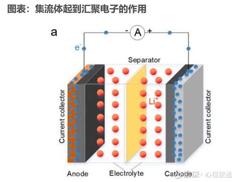 复合集流体为锂电池技术迭代提供新思路 在锂离子电池放电过程中正极活性颗粒内部的电子在各个颗粒间传输后需要汇流到 雪球