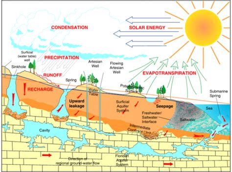 Groundwater Geology 101 For Lehman College Cuny