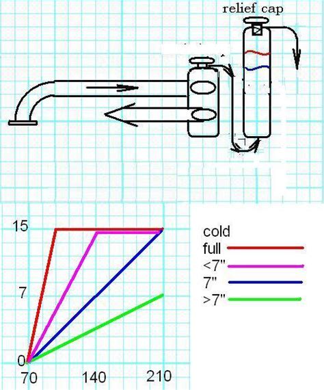 The air conditioning (ac) performance is important because it keeps the vehicle's interior temperature under control. Cooling system over pressurized | The De Tomaso Forums