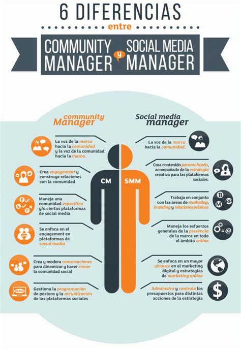 6 Diferencias Entre Community Manager Y Social Media Manager Mba