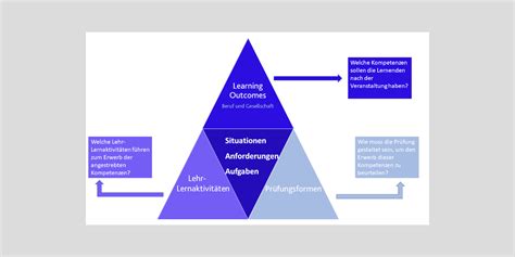 Constructive Alignment Portal Digitale Lehre