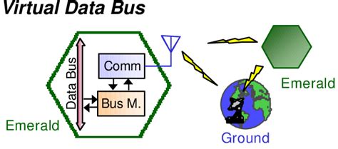 Virtual Data Bus Concept Download Scientific Diagram