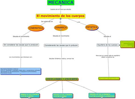 Mapa Conceptual De Las Leyes De Newton ¡guía Paso A Paso