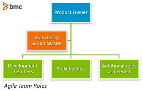 Agile Roles And Responsibilities 2022