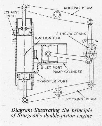 The Opposed Piston Gas Engine By Et Westbury