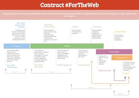 What Will You Commit To Contract For The Web Webdancers