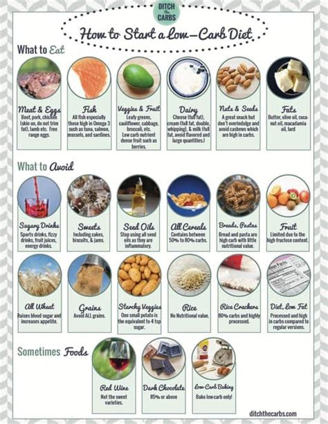 Low Carb Food List For Diabetics Patients Printable Graphics
