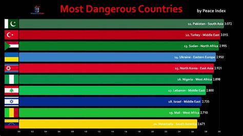 Top 100 Most Dangerous Countries Comparison 2019 Youtube