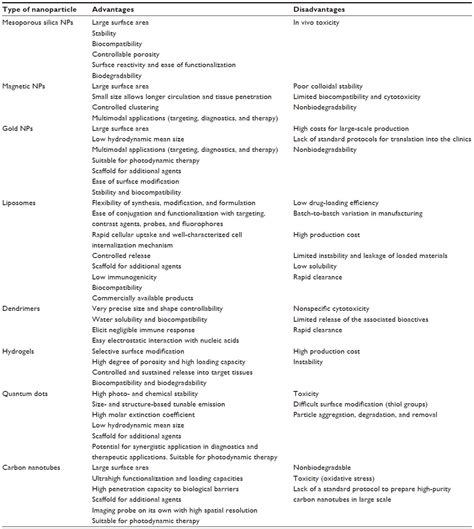 What are the disadvantages of blockboard? Gold nanoparticle-based theranostics: disease diagnostics ...
