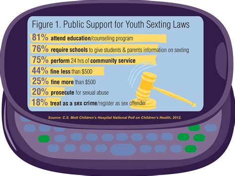 For Youth Sexting Public Supports Education Not Criminal Charges