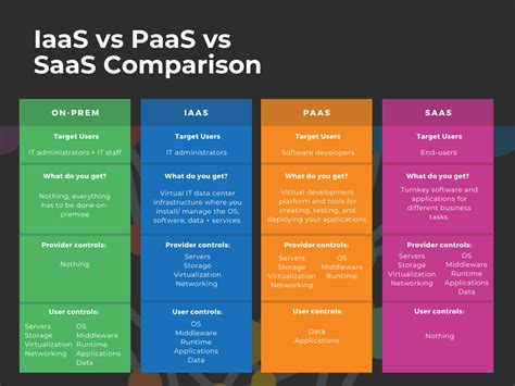 Iaas Paas And Saas Diagram