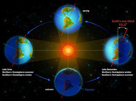 The Orbit Of Earth How Long Is A Year On Earth Universe Today