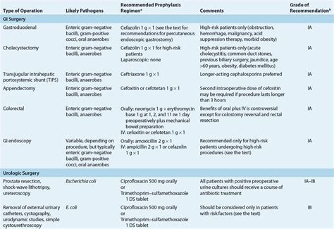 Antimicrobial Prophylaxis In Surgery Pharmacotherapy A
