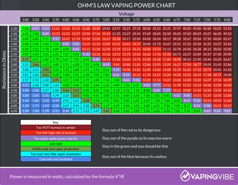 How To Calculate Ohms Law For Safe Vaping Vaping Vibe