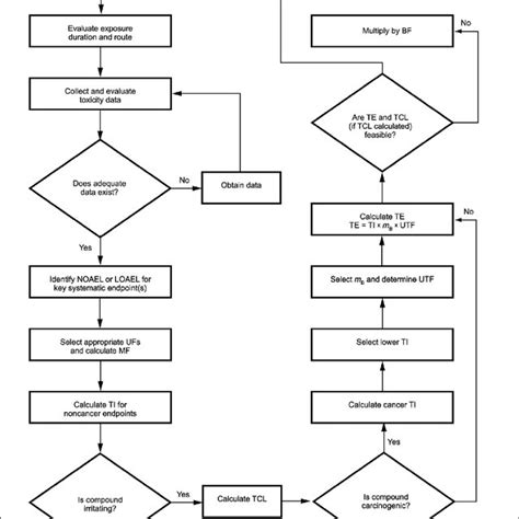 Flow Chart From FDA CDRH Use Of International Standard ISO Download Scientific Diagram