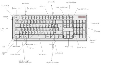 English Keyboard Labelled Diagram