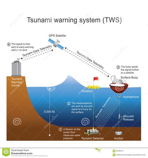 Government weather forecasts, warnings, meteorological products for forecasting the weather, tsunami hazards, and information about seismology. Tsunami Warning System TWS. Vector Design. Stock Vector ...