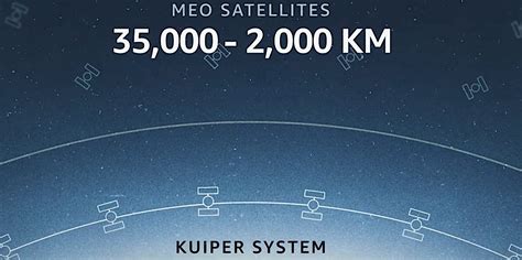 Large Chunk Of 3236 Amazon Project Kuiper Satellites Going To Space On