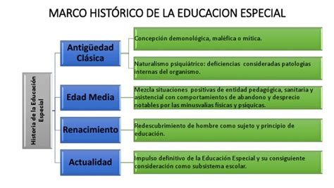 Marco Histórico De La Educacion Especial