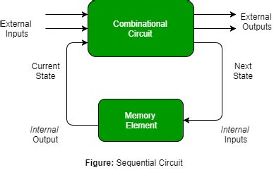 .circuit board schematic diagram are quite obvious, below graphic you can find the circuit board schematic diagram draw by altium designer related posts. Difference between combinational and sequential circuit - Tutorialspoint.dev