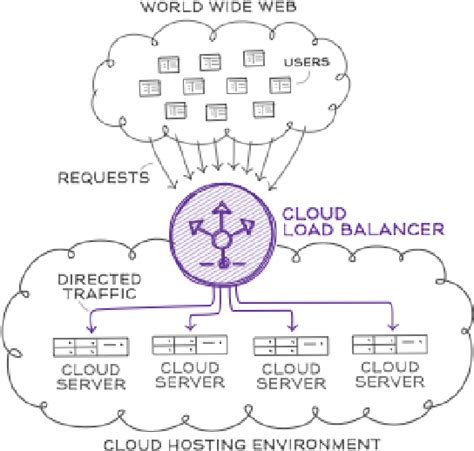 Static Load Balancing Algorithms In Cloud Computing Challenges