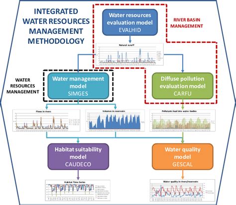 Diagram Of The Integrated Water Resources Management Methodology