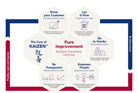 Kaizen Process Flow Chart