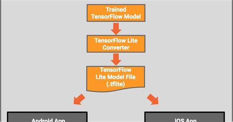 Convert Tensorflow Object Detection Model To Tensorflow Lite Model In