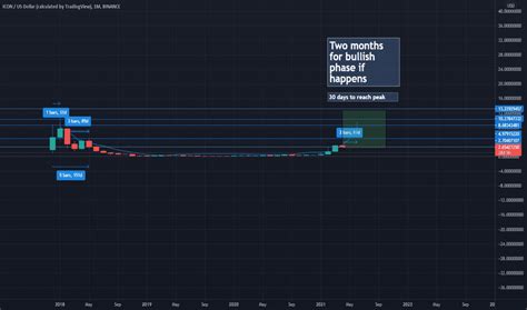 A high price target relative to a stock's trading price can reflect optimism about the future, but can also be a precursor to target price downgrades if the targets were a relic of the past. ICXUSD Charts and Quotes — TradingView