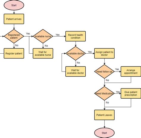 A flowchart is a diagrammatic representation of an algorithm. Flowchart Tutorial (with Symbols, Guide and Examples)