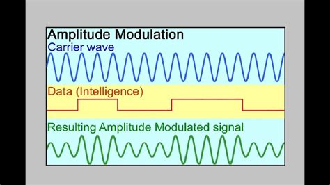 Modulation Techniques Amplitude Frequency And Phase Youtube