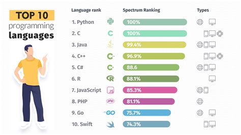 Top 10 Best Programming Languages To Learn In 2021 Most In Demand Riset