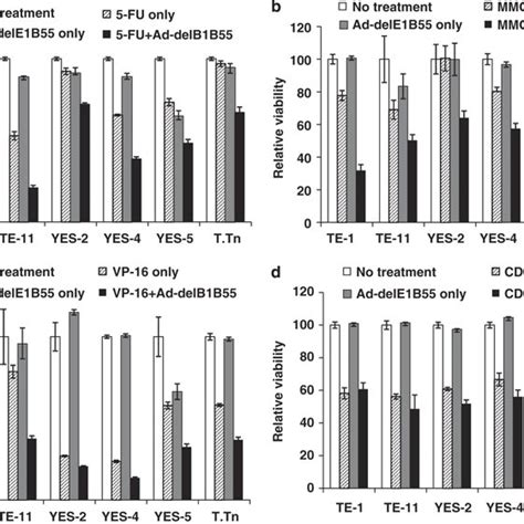 Representative Cytotoxicity Data Of An Anticancer Agent Ad Dele B