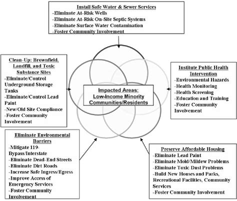figure 4 from use of epa collaborative problem solving model to obtain environmental justice in