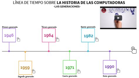 LÍnea De Tiempo Sobre La Historia De Las Computadoras Las Generaciones