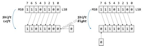 Computer Arch Arithmetic Shift Logical Shift Shumin Blog