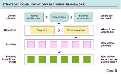 Strategic Communications Planning Framework Privy Council Office